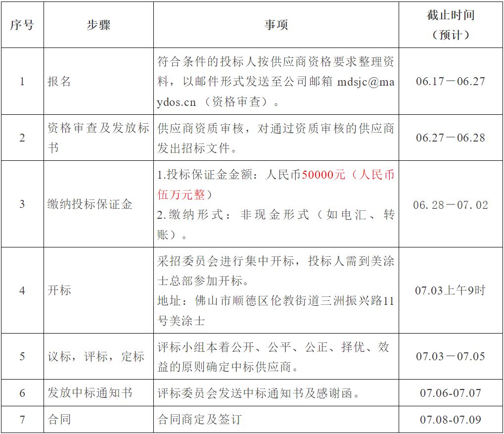 材料采购招投标方案详解